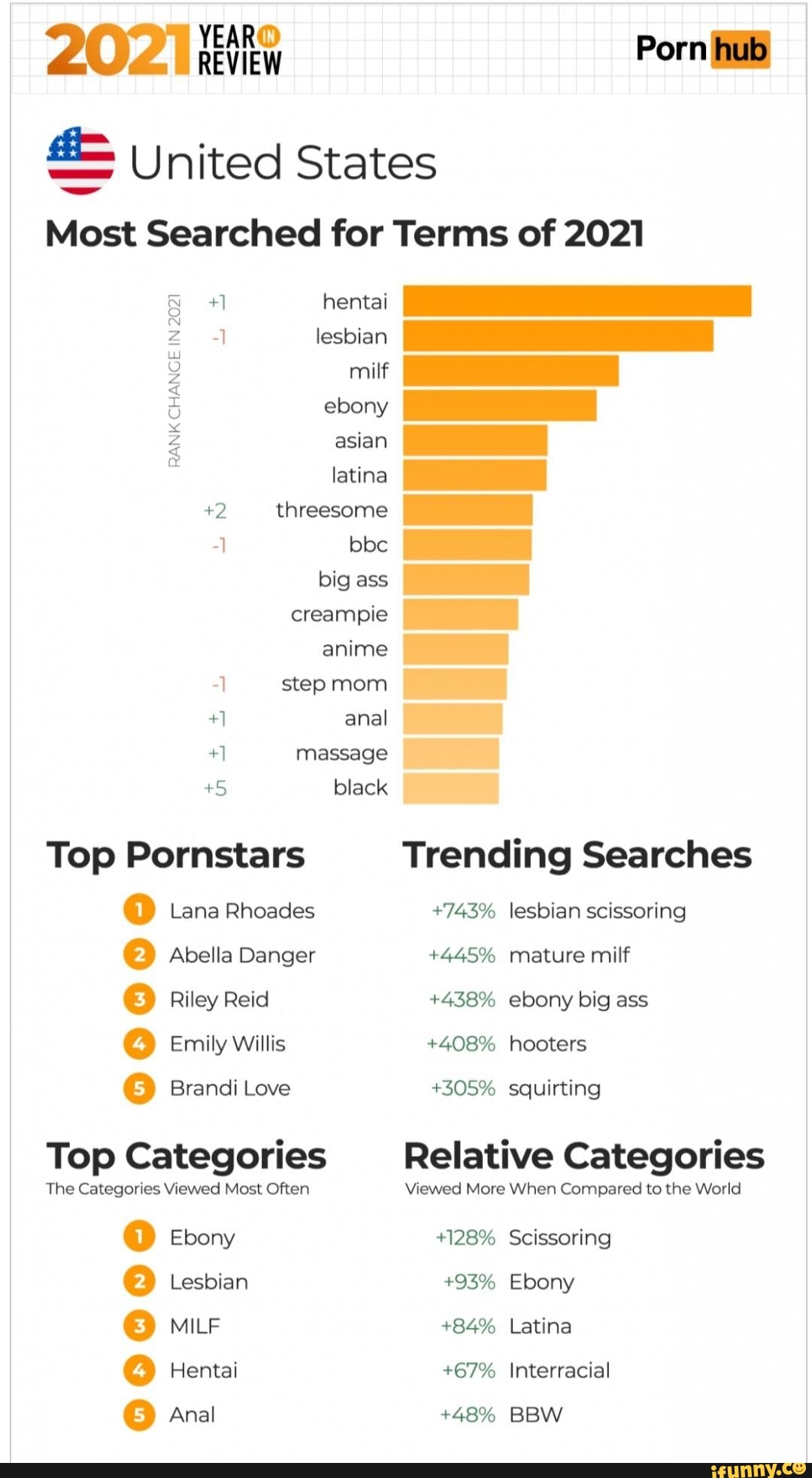 REVIEW Porn iub United States Most Searched for Terms of 2021 RANK CHANGE  CHANCE IN IN