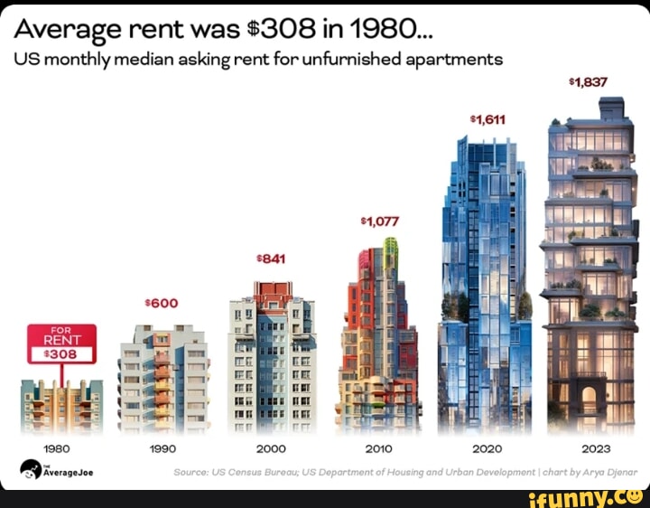 Average rent was 308 in 1980... US monthly median asking rent for