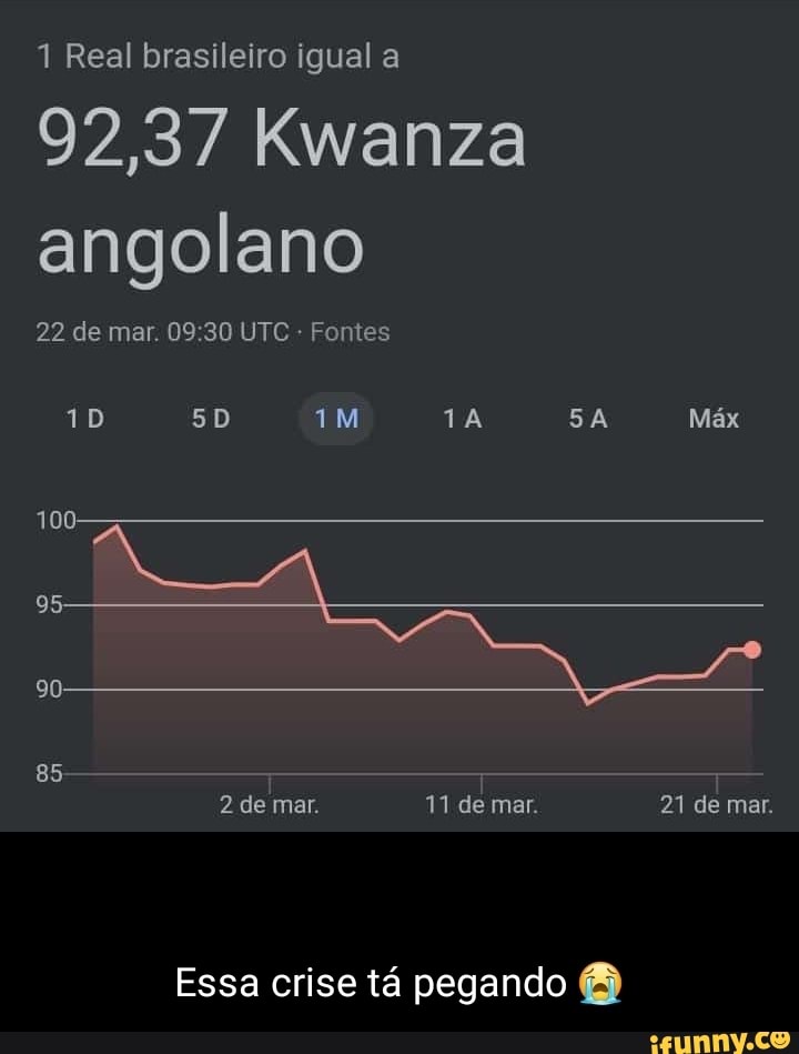 1 Real brasileiro igual a 92,37 Kwanza angolano 22 de mar. UTE Fontes