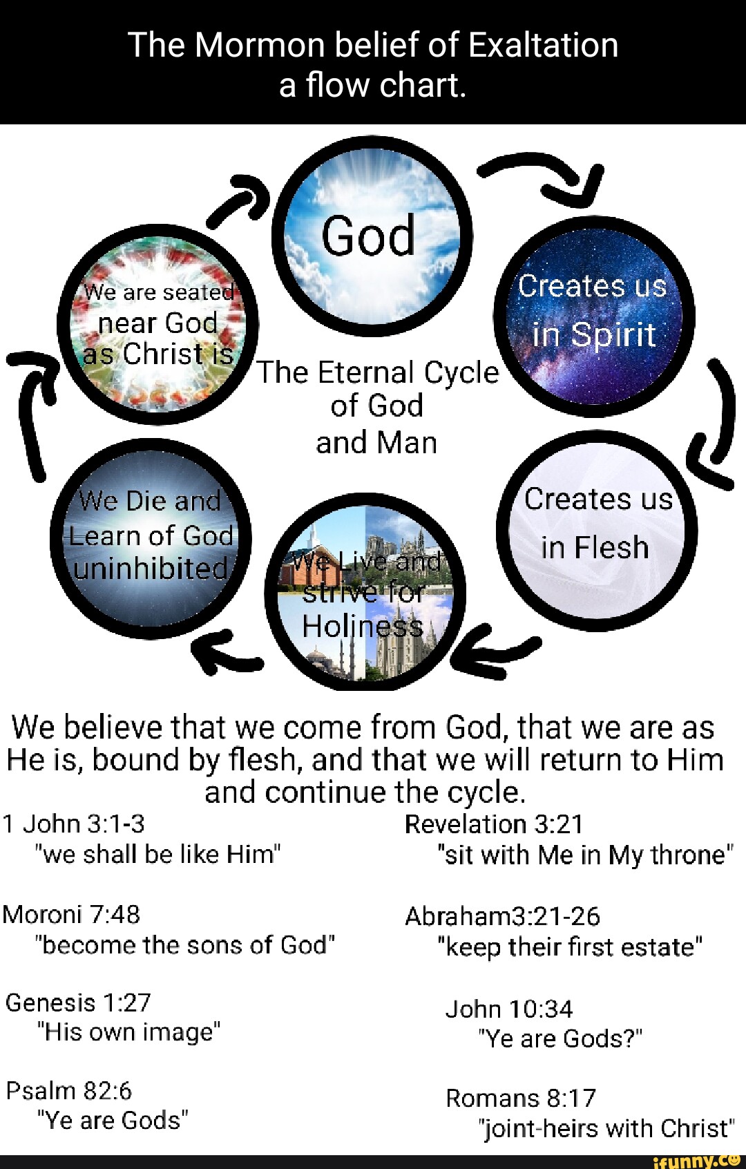 The Mormon Belief Of Exaltation A Flow Chart. Creates Us The Eternal 