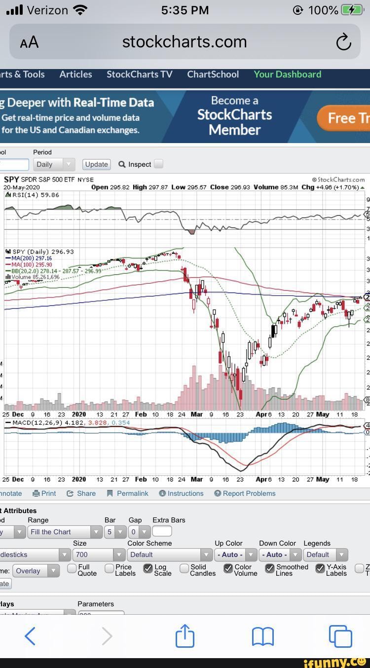 Articles StockChartsTV ChartSchool Your Dashboard Deeper With Real-Time ...