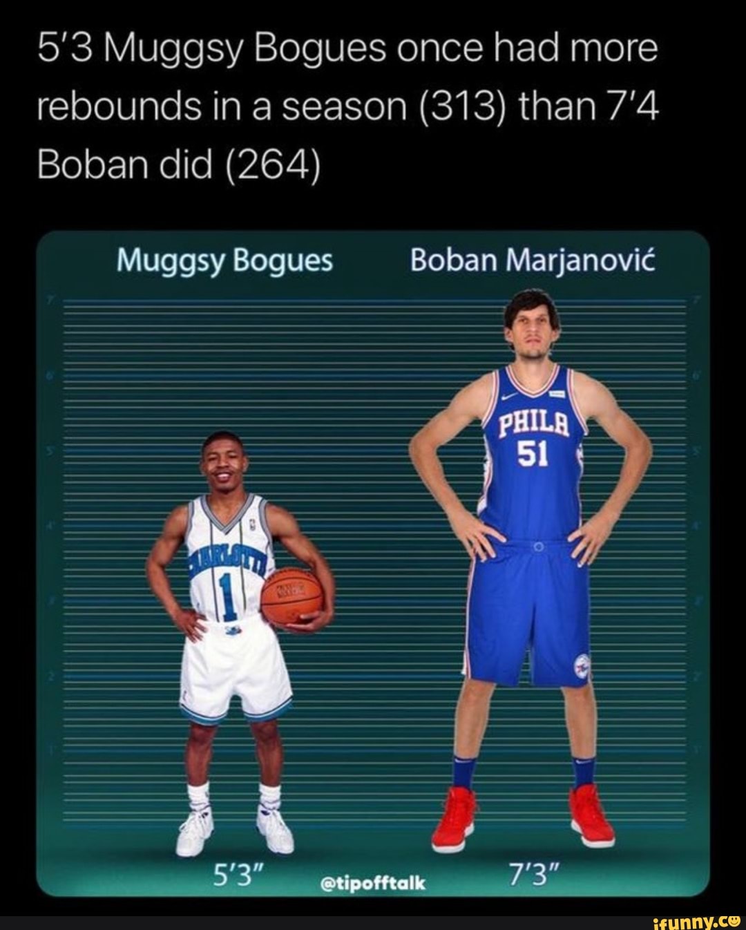 ME RÉ O jogador mais alto da história da NBA foi colega de time do jogador  mais baixo - iFunny Brazil