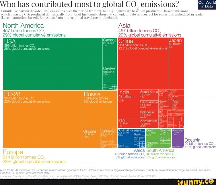 Who has contributed most to global CO, emissions? Japar ions over the