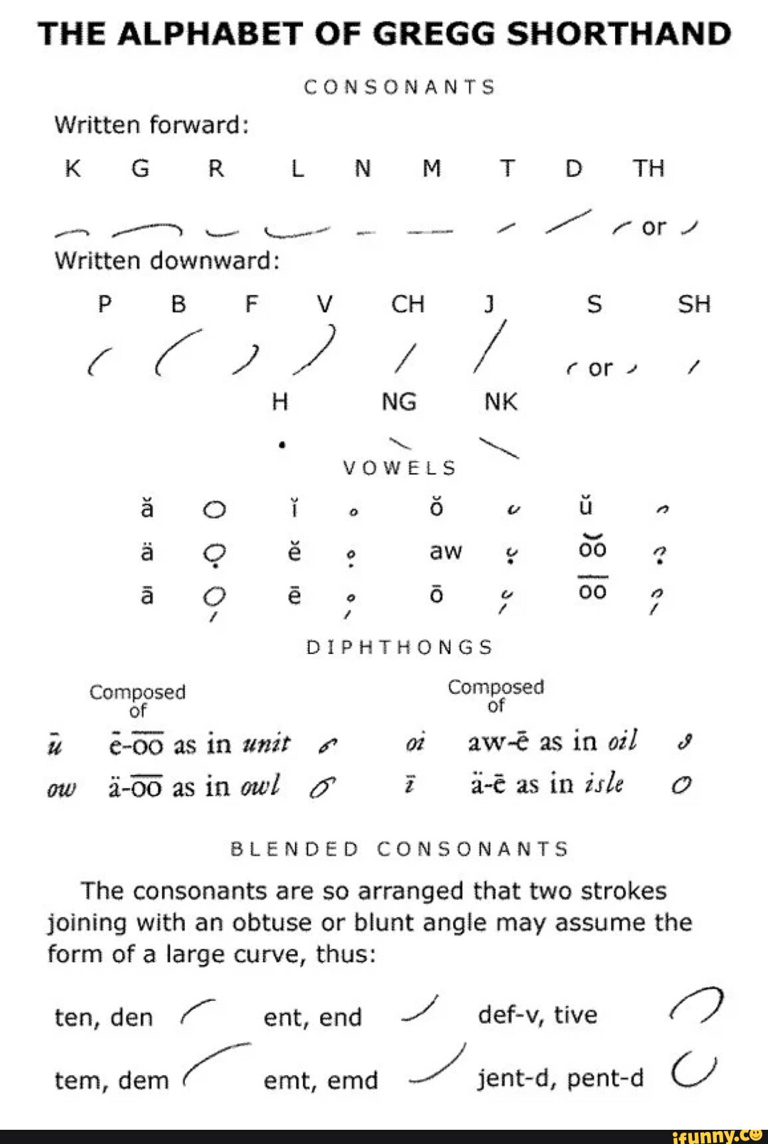 THE ALPHABET OF GREGG SHORTHAND CONSONANTS Written forward: K G R L N M ...