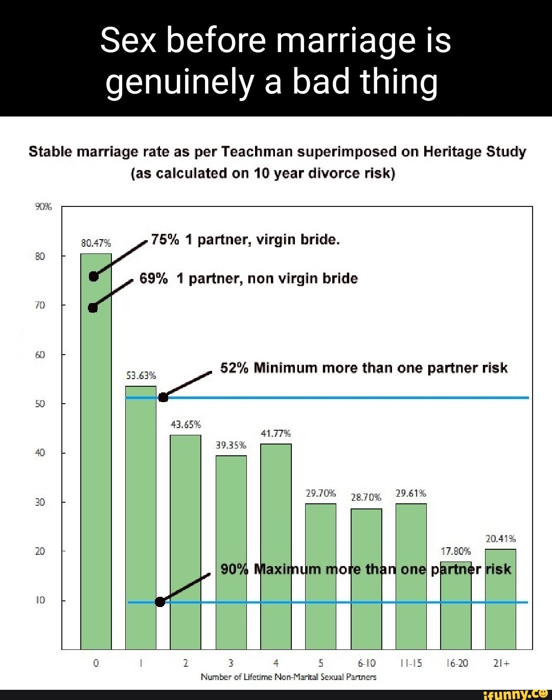 Sex before marriage is genuinely a bad thing Stable marriage rate as per  Teachman superimposed on