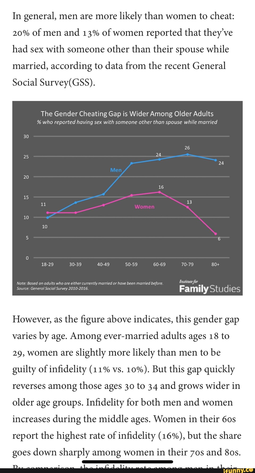 In general, men are more likely than women to cheat: 20% of men and 13