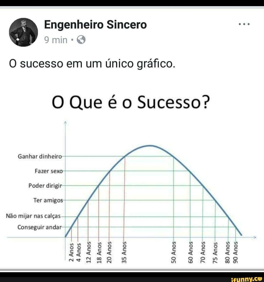 O sucesso em um único gráfico. 0 Que é o Sucesso? Ganhar dinheiro Fazer sexo  Poder dirigir Consegmrandar An054444- - iFunny Brazil