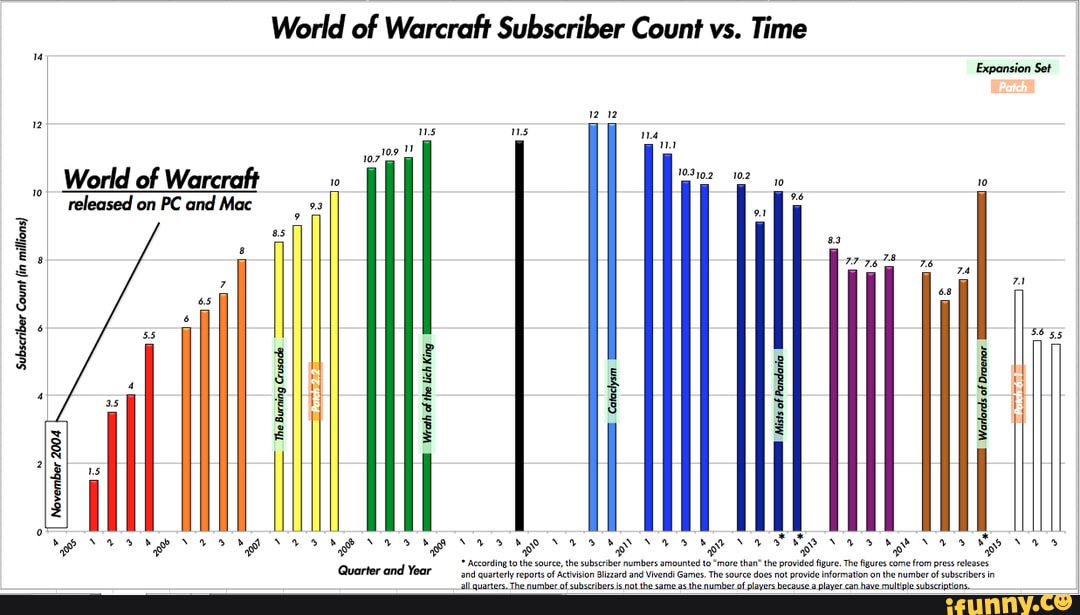 World of Warcraft Live Player Count and Statistics