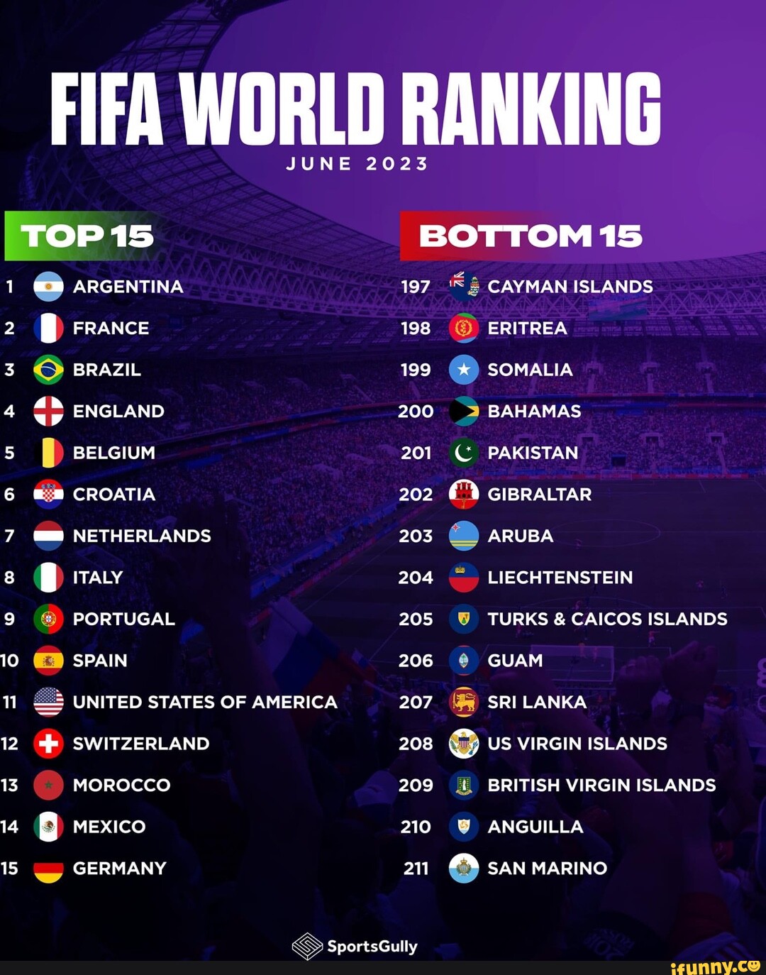 FIFA world ranking latest: Argentina, Brazil, England & the best