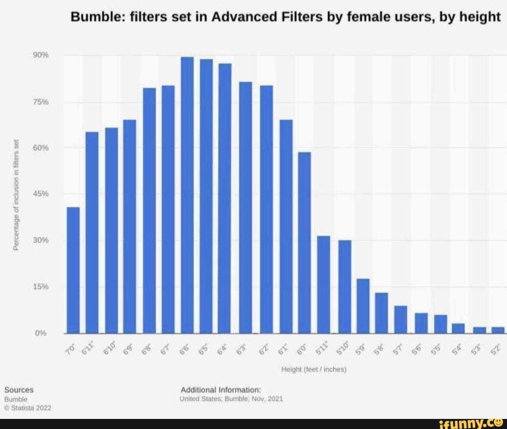 Bumble filters set in Advanced Filters by female users, by height 90
