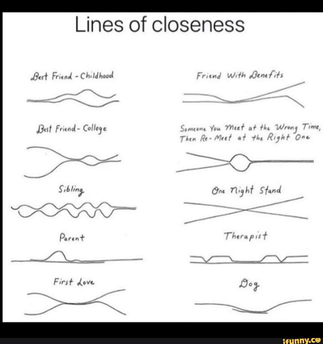 Lines of closeness Best Friend - Childhood Best Friend College Sibling CARS  Parent First dove Friend With