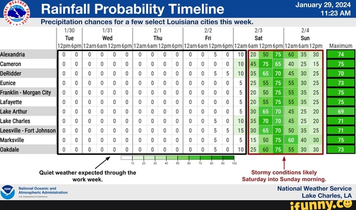 Rainfall Probability Timeline fation chances for a few select Louisiana ...