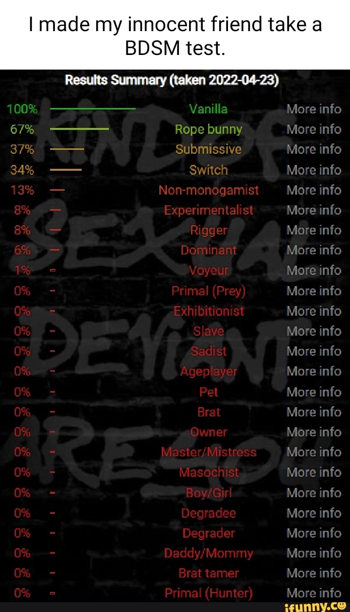 I made my innocent friend take a BDSM test. Results Summary (taken  2022-04-23) lore