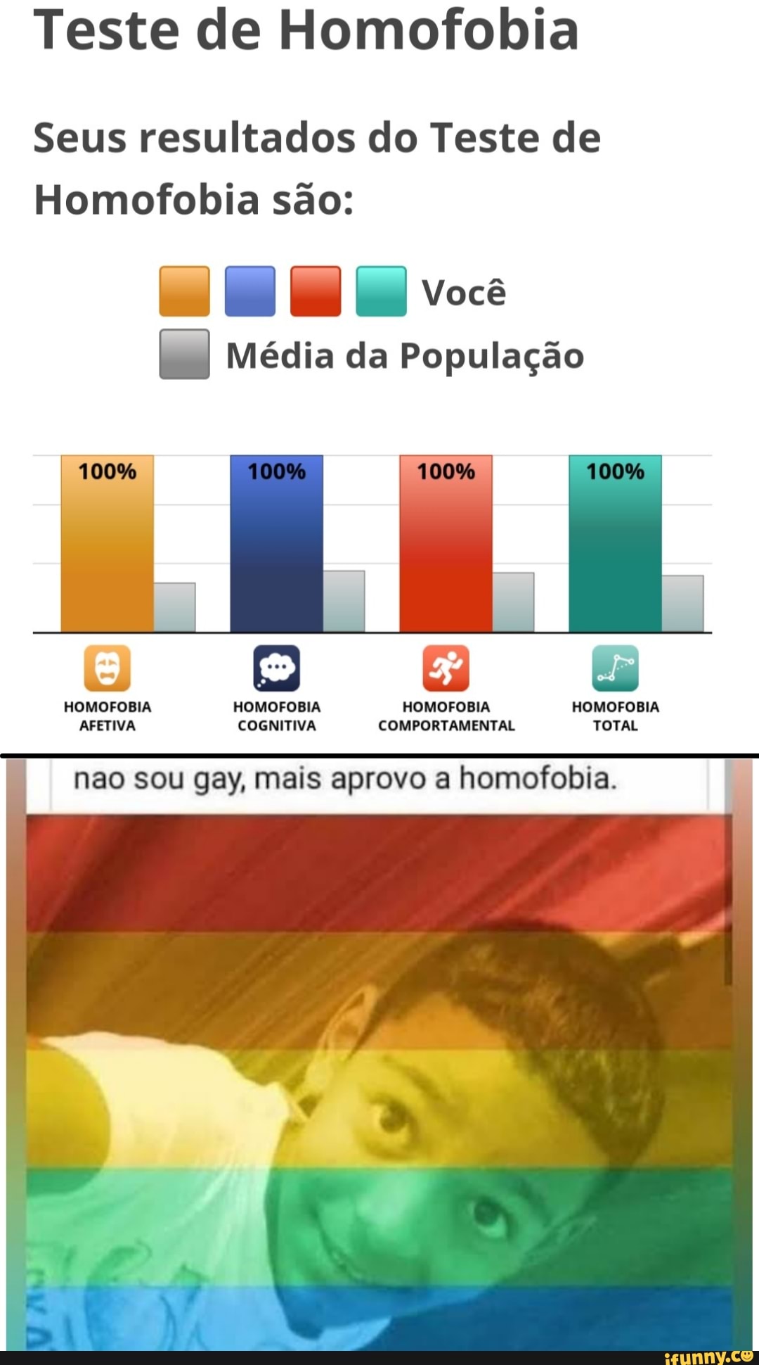 Teste de Homofobia Seus resultados do Teste de Homofobia são: Você Média da  População 100% Es HOMOFOBIA HOMOFOBIA HOMOFOBIA HOMOFOBIA AFETIVA COGNITIVA  COMPORTAMENTAL TOTAL nao sou gay, mais aprovo a homofobia. -