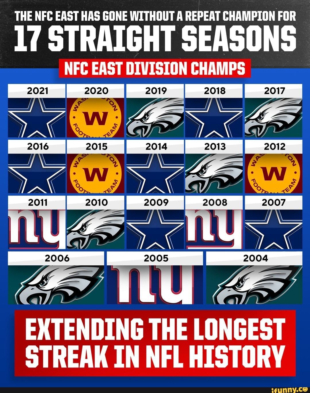 PFF] The NFC East hasn't had a repeat champion since 2004 : r/nfl