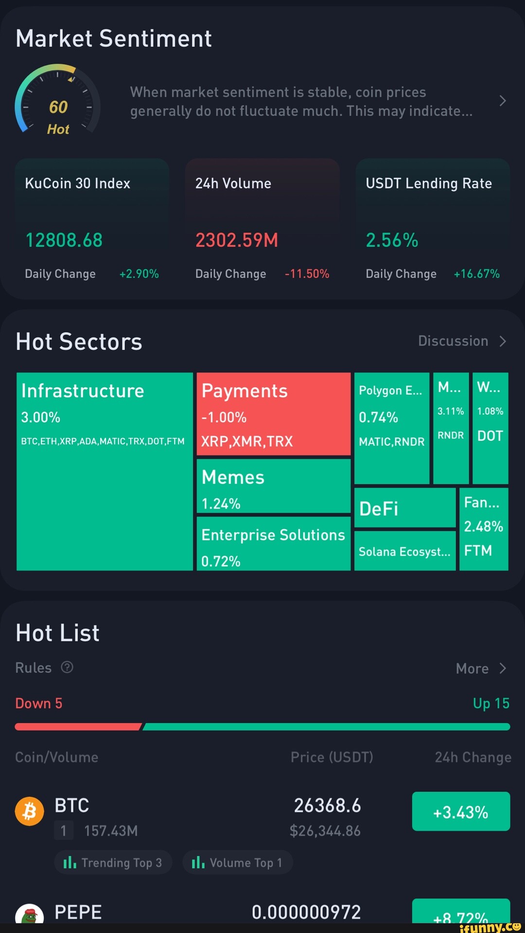 Market Sentiment KuCoin 30 Index 12808.68 Daily Change 2.90 Hot