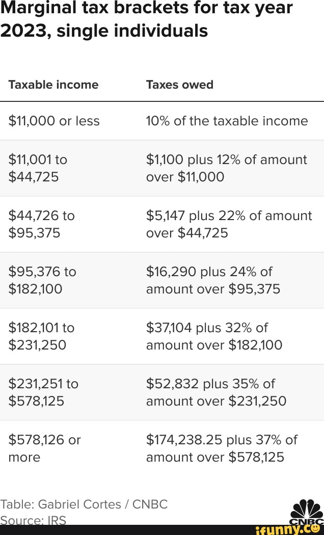 Marginal tax brackets for tax year 2023, single individuals Taxable ...