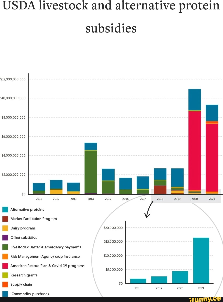 USDA livestock and alternative protein 12,000,000,000 10,000,000,000