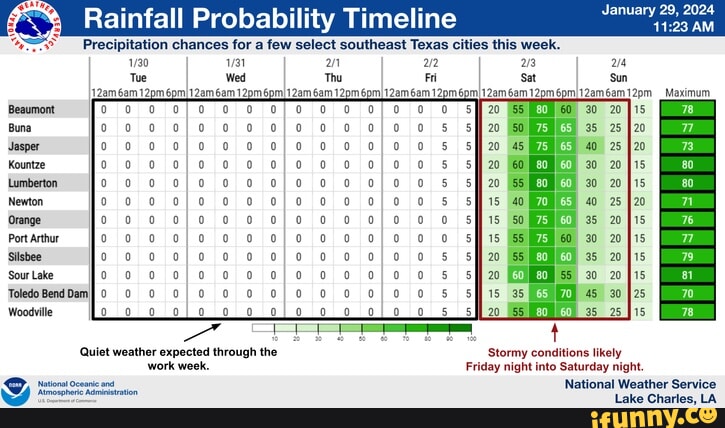 Rainfall Probability Timeline AM Precipitation chances for a few select ...