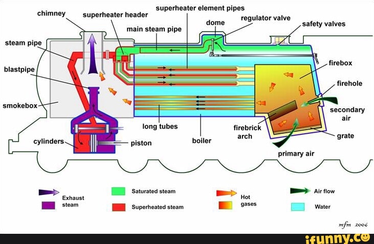 'superheater element pipes chimney regulator valve 'superheater header ...