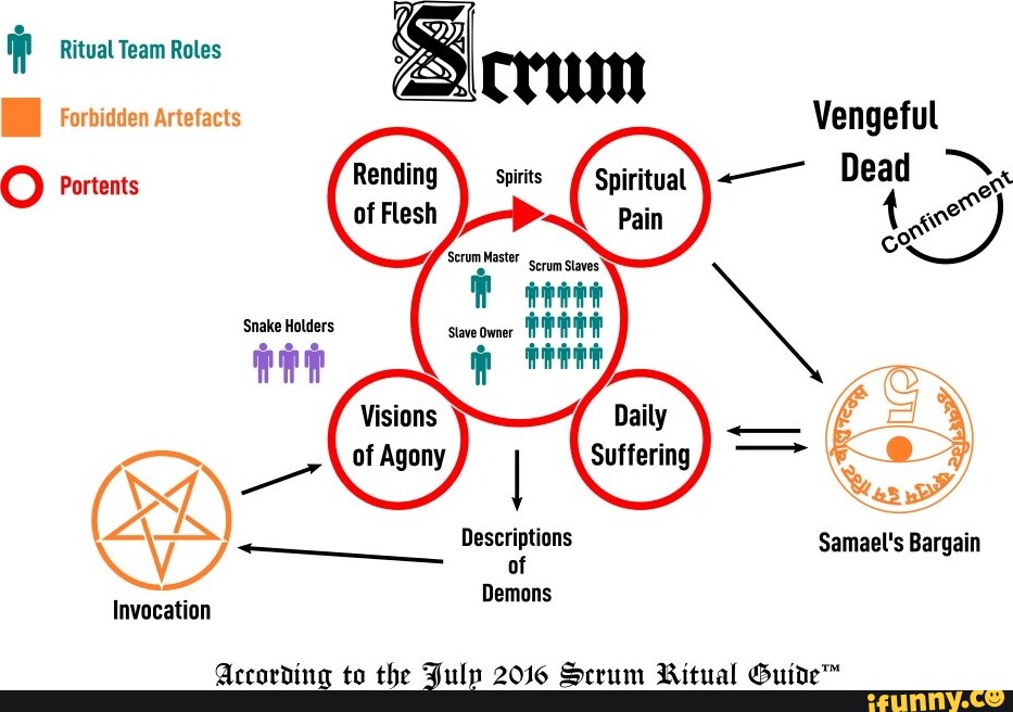 Ritual Team Roles Forbidden Artefacts e) Portents Snake Holders Visions ...