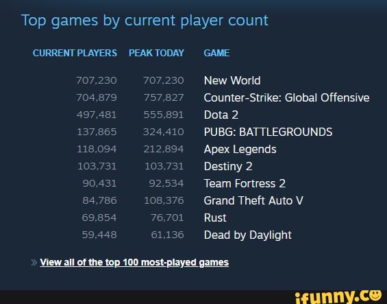 Top Roblox Games by Peak Player Count (CCU) 