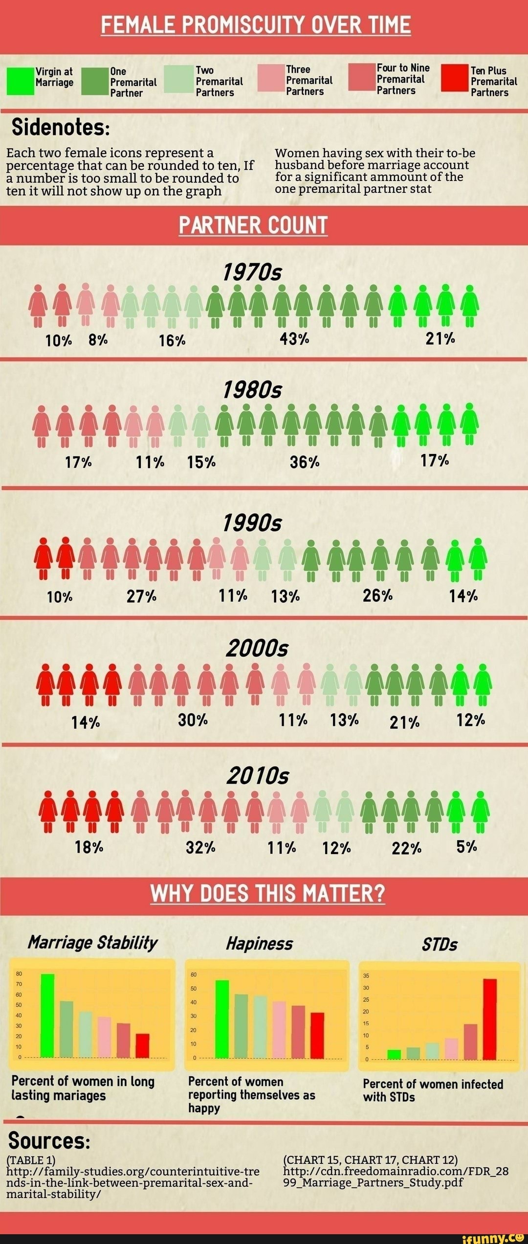 FEMALE PROMISCUITY OVER TIME El Marriage E Premarital Premarital Premarital  pra Premarital artners Partner Partners Partners