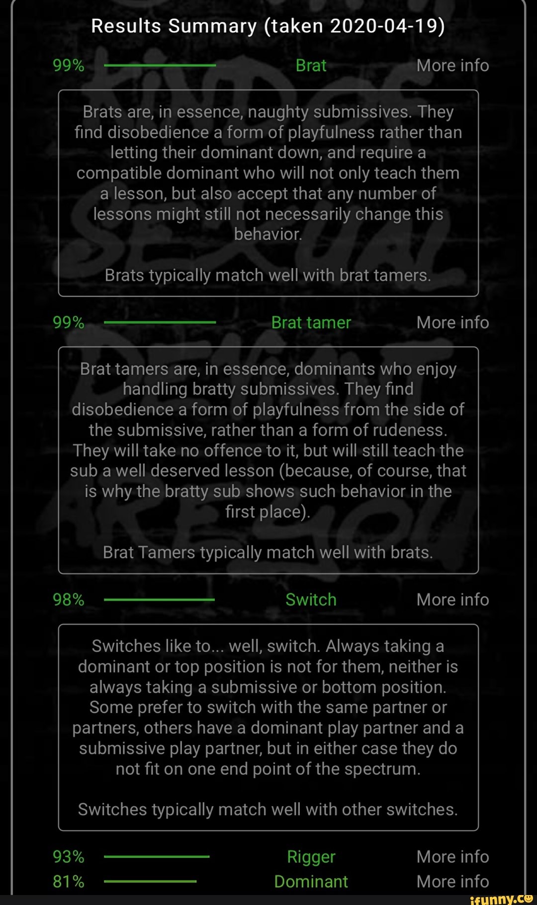 Results Summary (taken 2020-04-19) Brats are, in essence, naughty  submissives. They find disobedience a