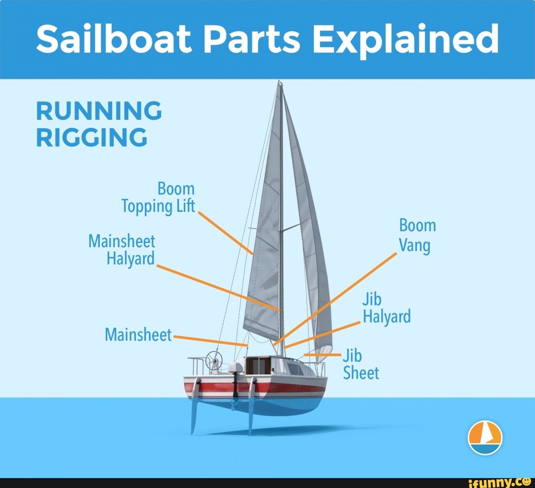 Sailboat Parts Explained RUNNING RIGGING Boom Topping Lift Mainsheet  Halyard Mainsheet-___ - iFunny Brazil