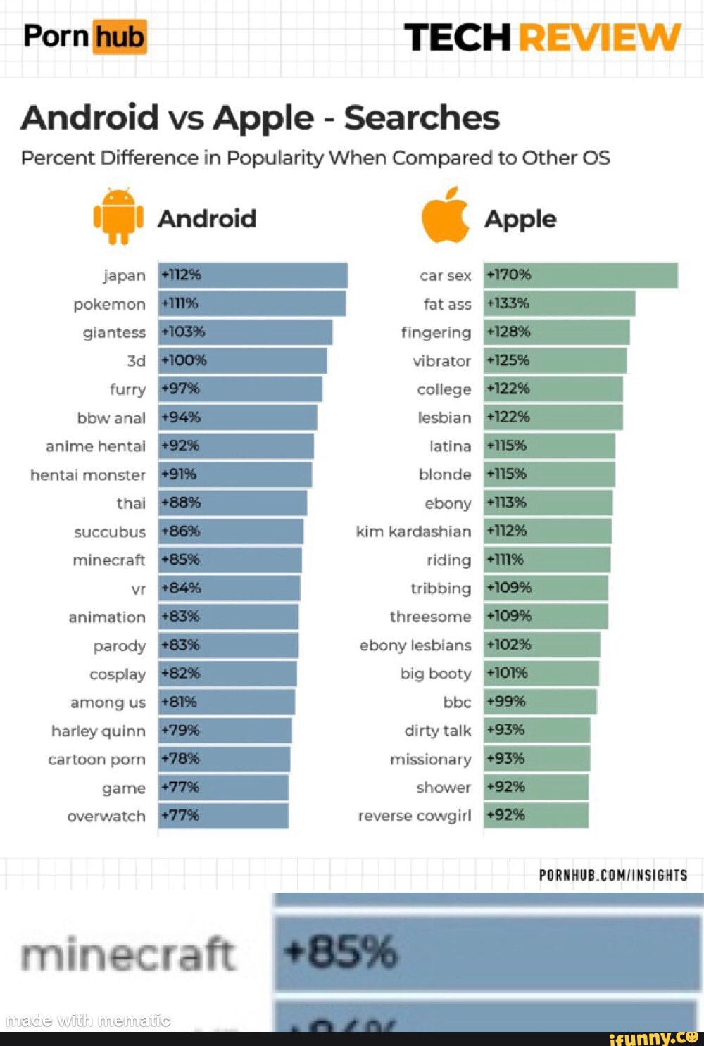 Talking Cartoon Lesbian Porn Games - Porn hub TECH REVIEW Android vs Apple - Searches Percent Difference in  Popularity When Compared to Other