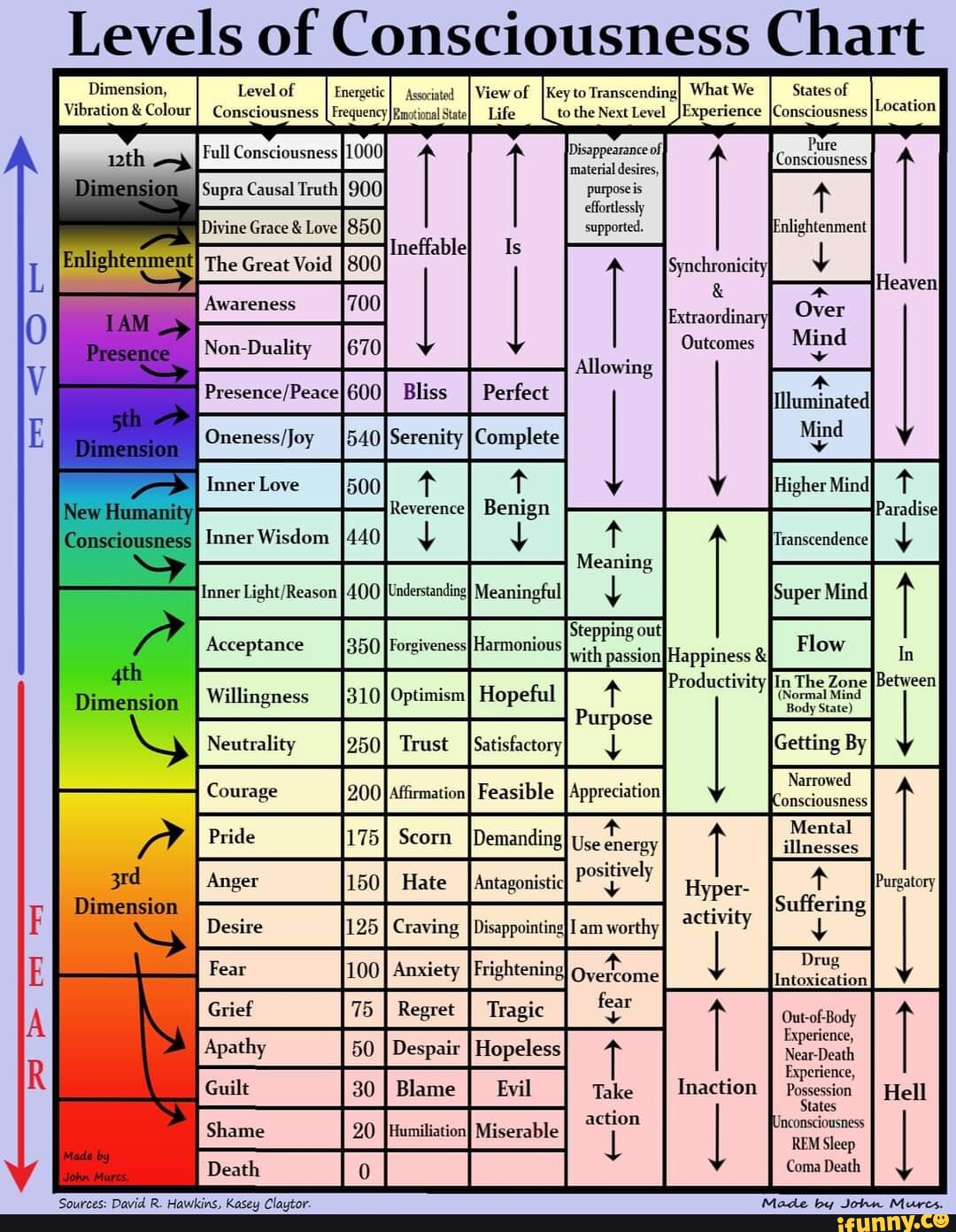 Levels of Consciousness Chart What States of isness ion _ _Pure