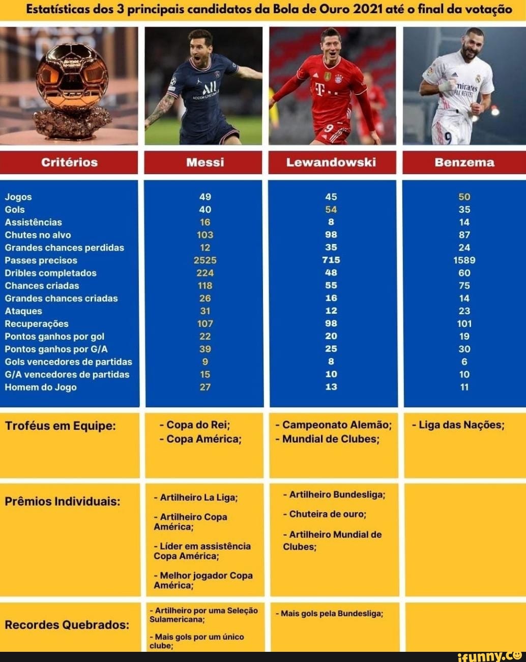 Estatísticas de la liga