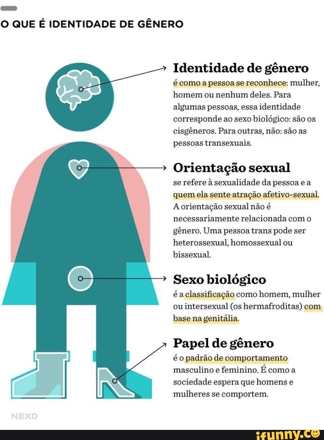 O Que É Identidade De GÊnero Identidade De Gênero é Como Apessoa Se Reconhece Mulher Homem Ou 0877