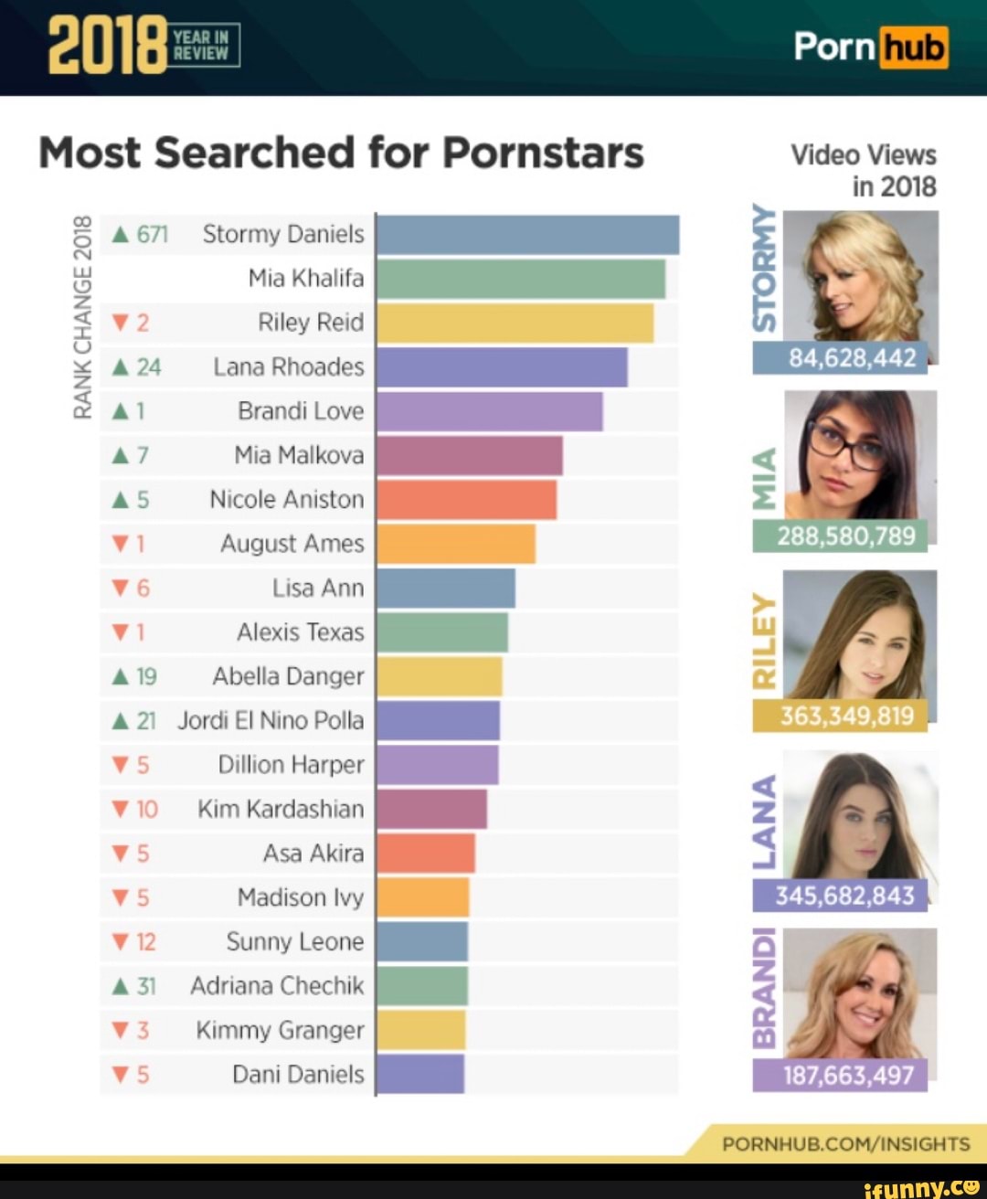 Most Searched for Pornstars Video Views in 2018 2 4 671 Stormy Daniels x  Mia Khalifa