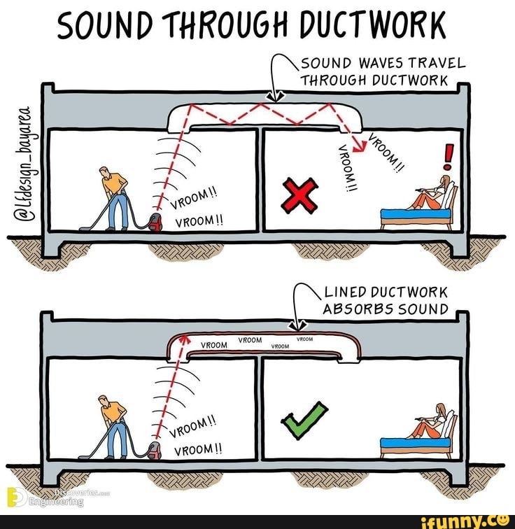 SOUND THROUGH DUCTWORK SOUND WAVES TRAVEL THROUGH DUCTWORK LINED