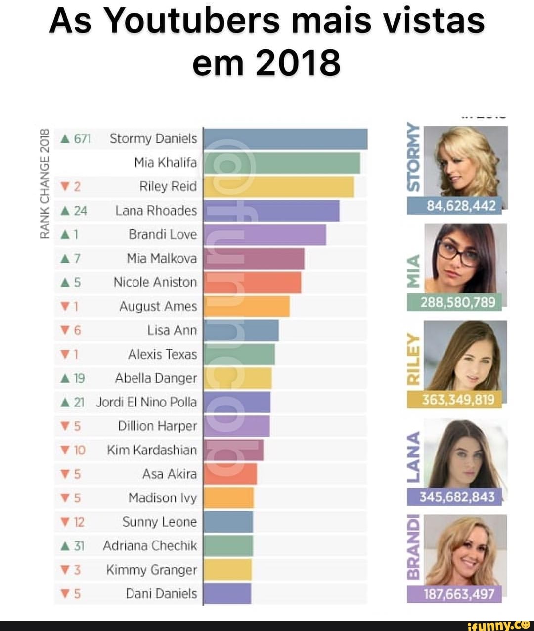 As Youtubers mais vistas em 2018 RANK CHANGE 2018 4 671 Stormy Daniels Mia  Khalifa v2