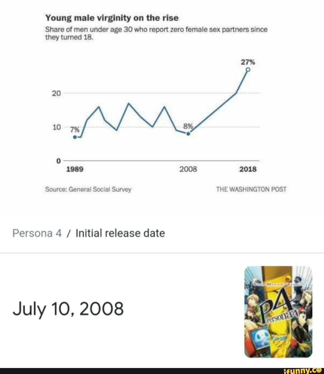 Young male virginity on the rise Share of men under age 30 who report zero  female