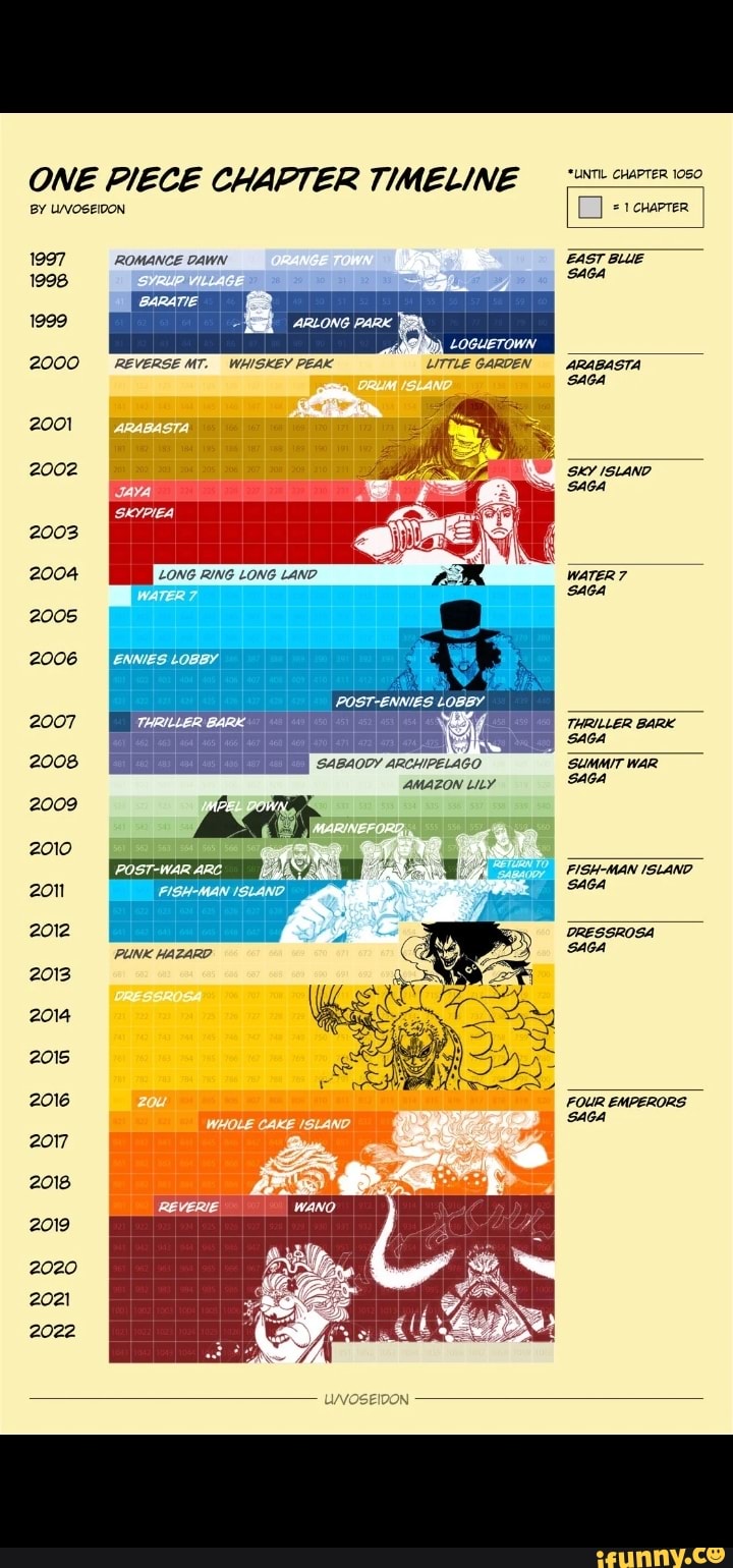 ONE PIECE CHAPTER TIMELINE BY UNVOSEIDON CHAPTER 1997 ROMANCE DAWN EAST