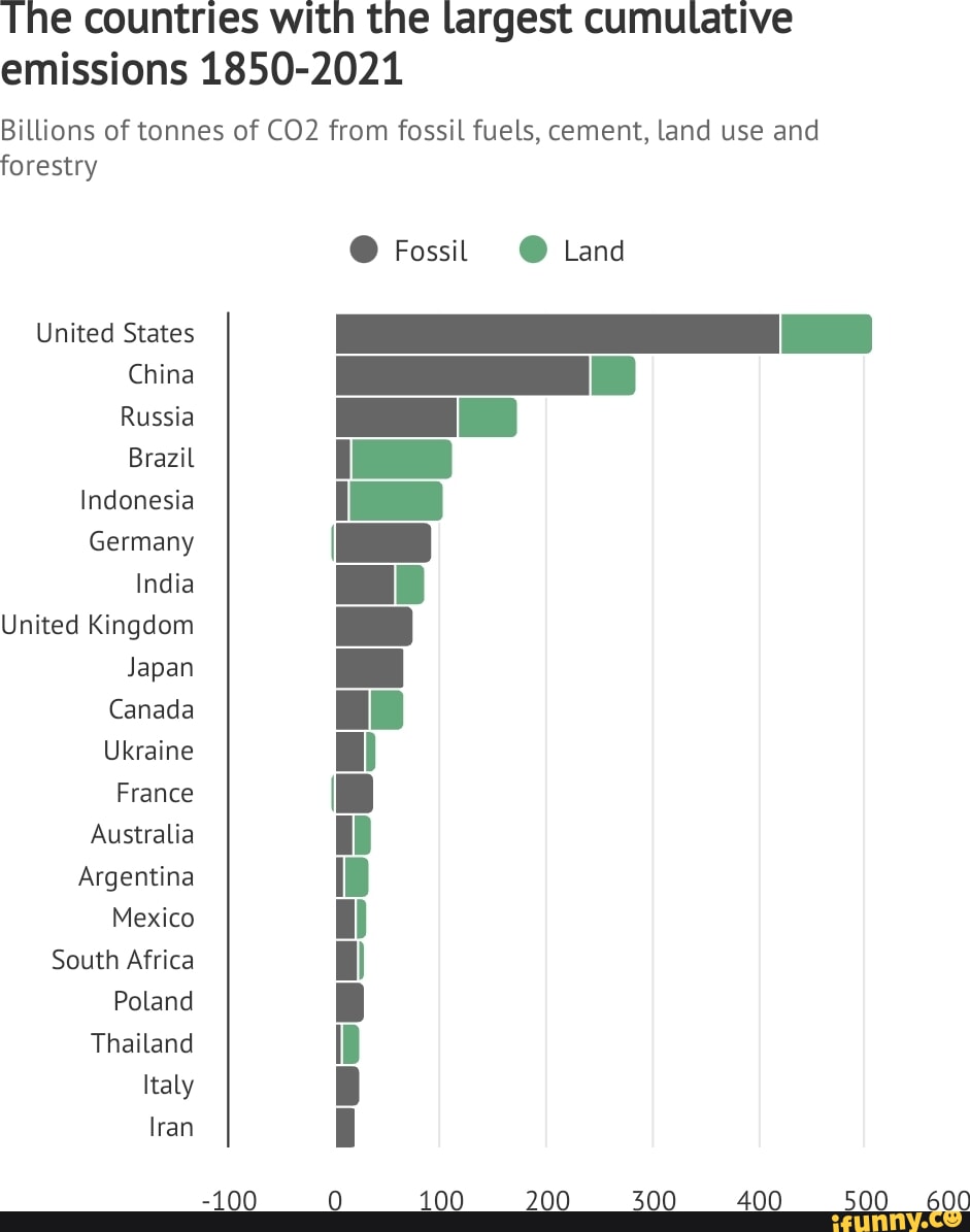 The countries with the largest cumulative emissions 1850-2021 Billions ...