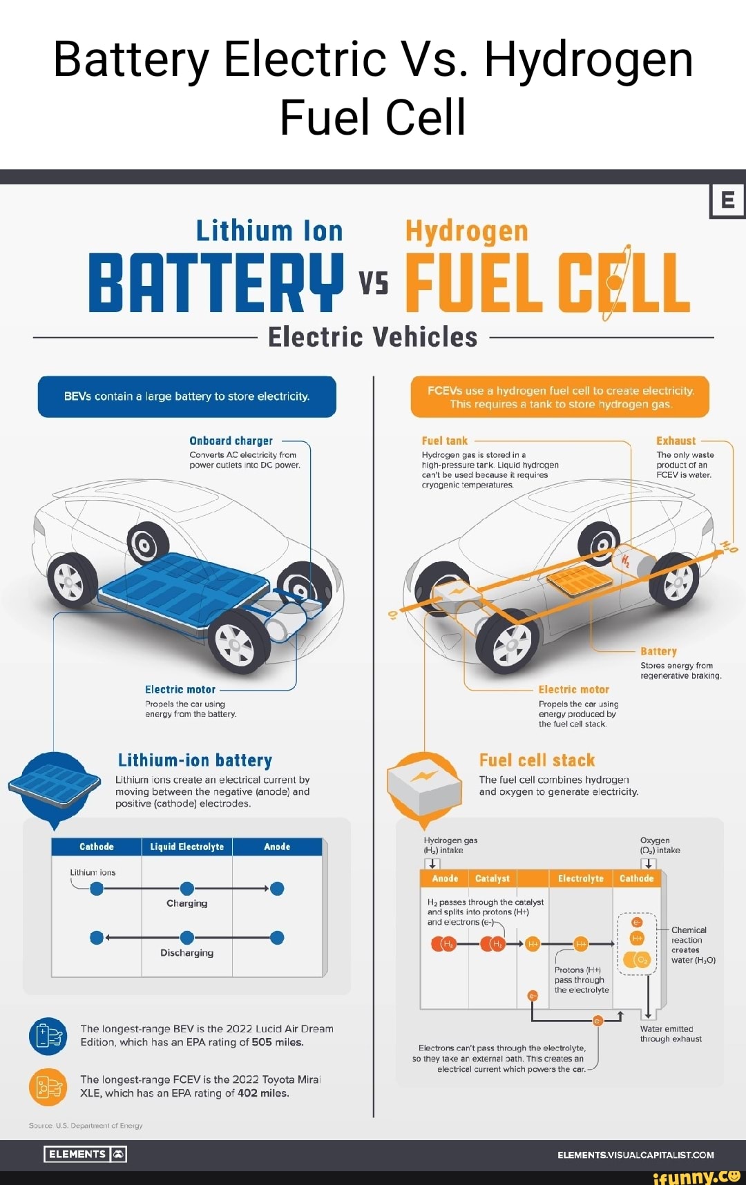 Battery Electric Vs. Hydrogen Fuel Cell Lithium Lon Hydrogen BATTERY ...