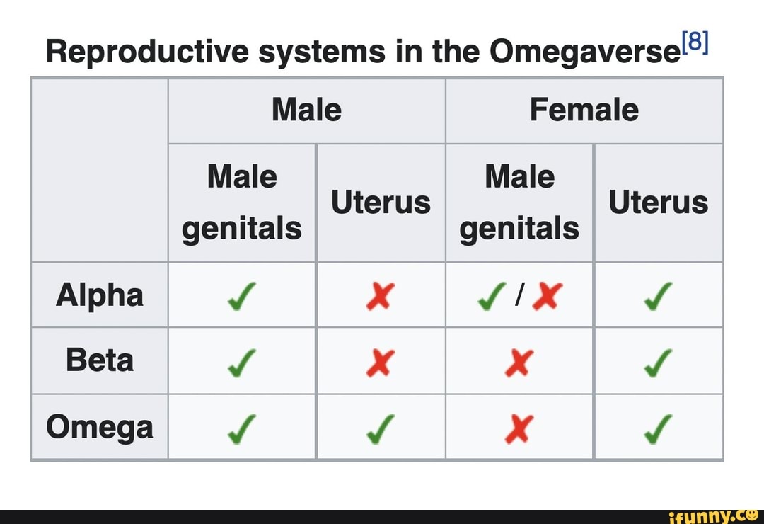 Reproductive systems in the Male Female Male Male Uterus genitals genitals Alpha  x VIX Beta x x Omegal Uterus - iFunny Brazil