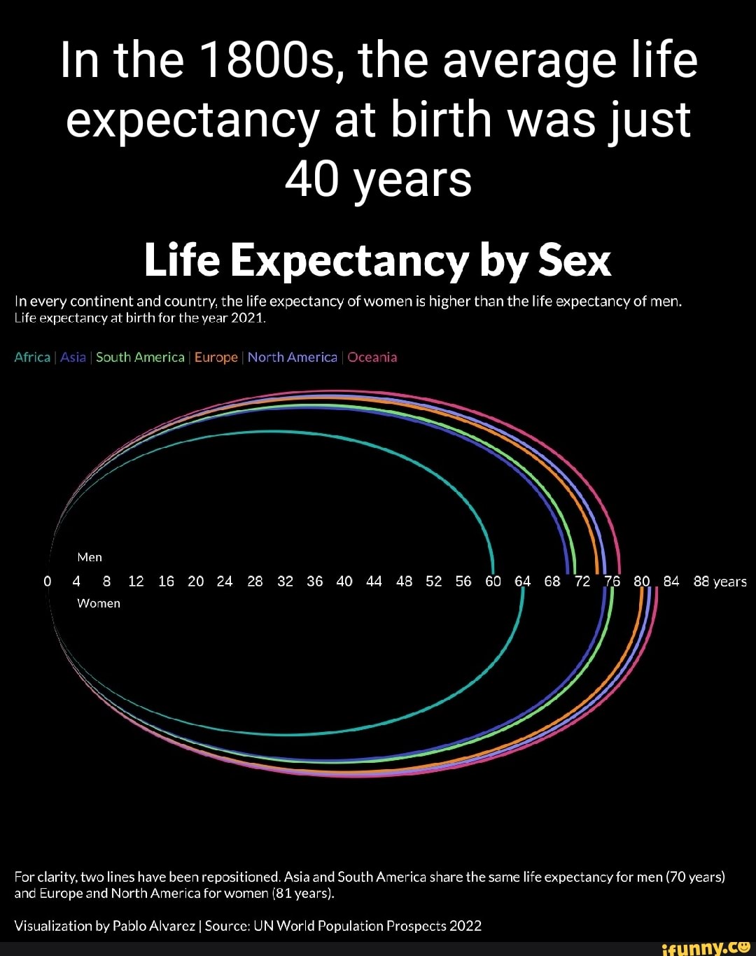 In the 1800s, the average life expectancy at birth was just 40 years Life  Expectancy by