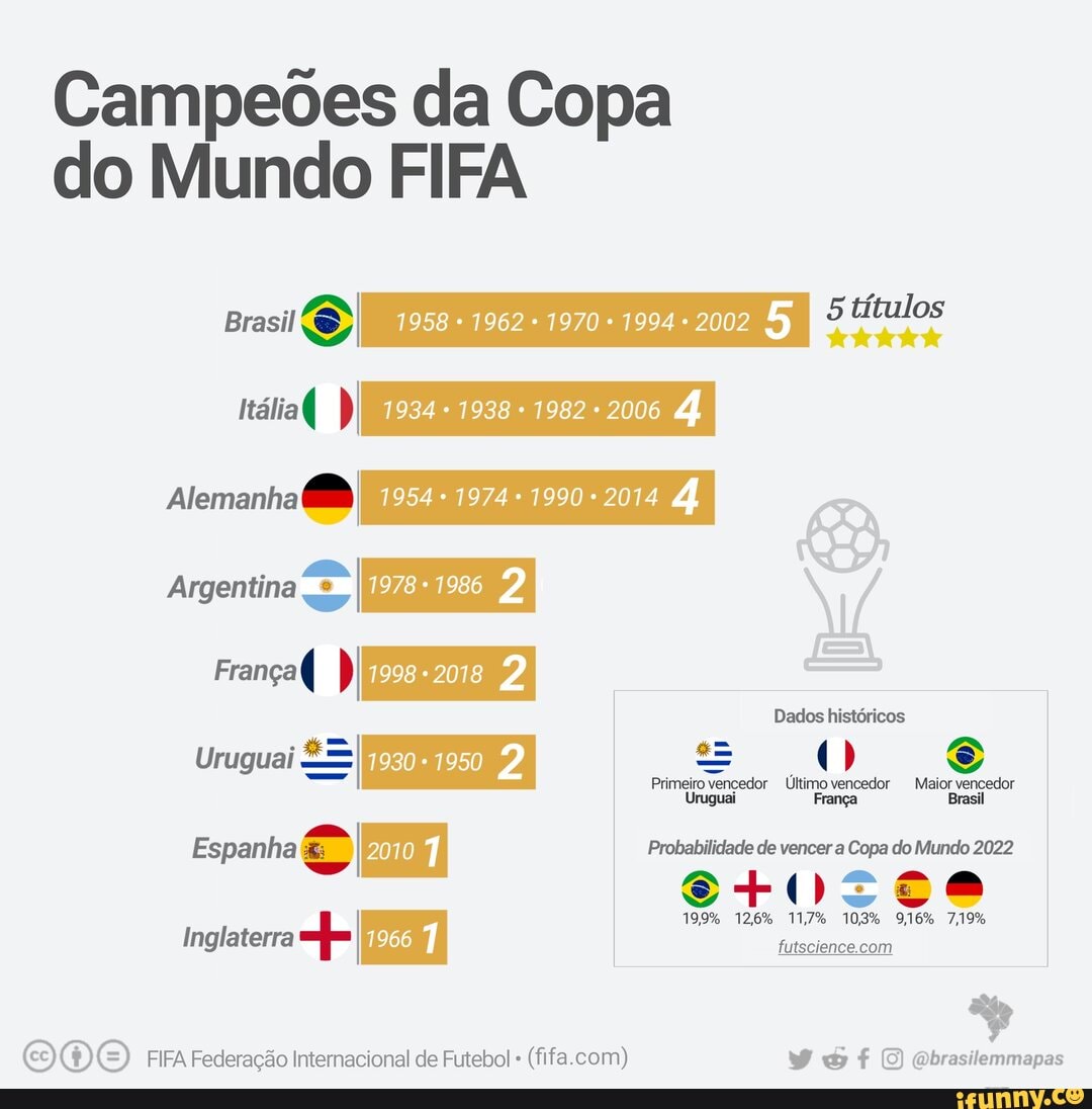 Os 5 Últimos Campeões do Mundo e suas probabilidades de