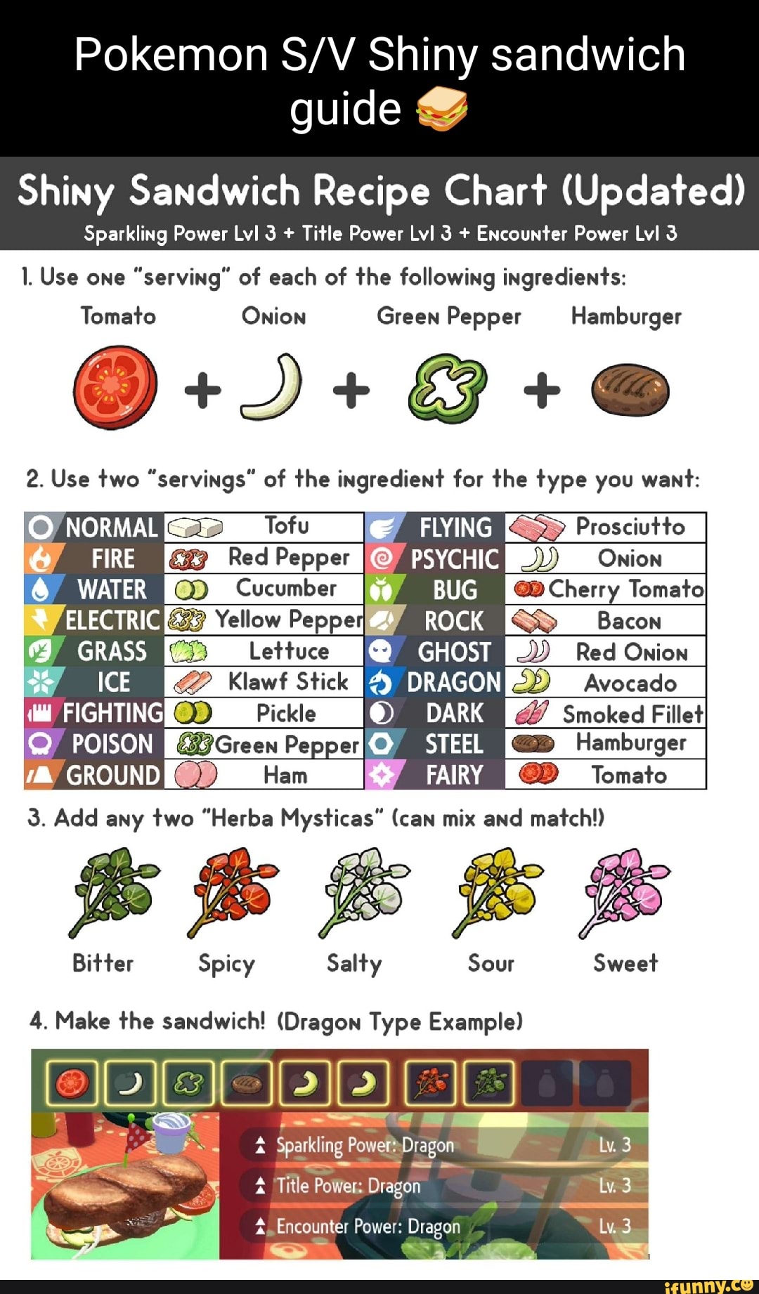 Updated chart for making the perfect sparkling power sandwiches for each  type : r/PokemonScarletViolet