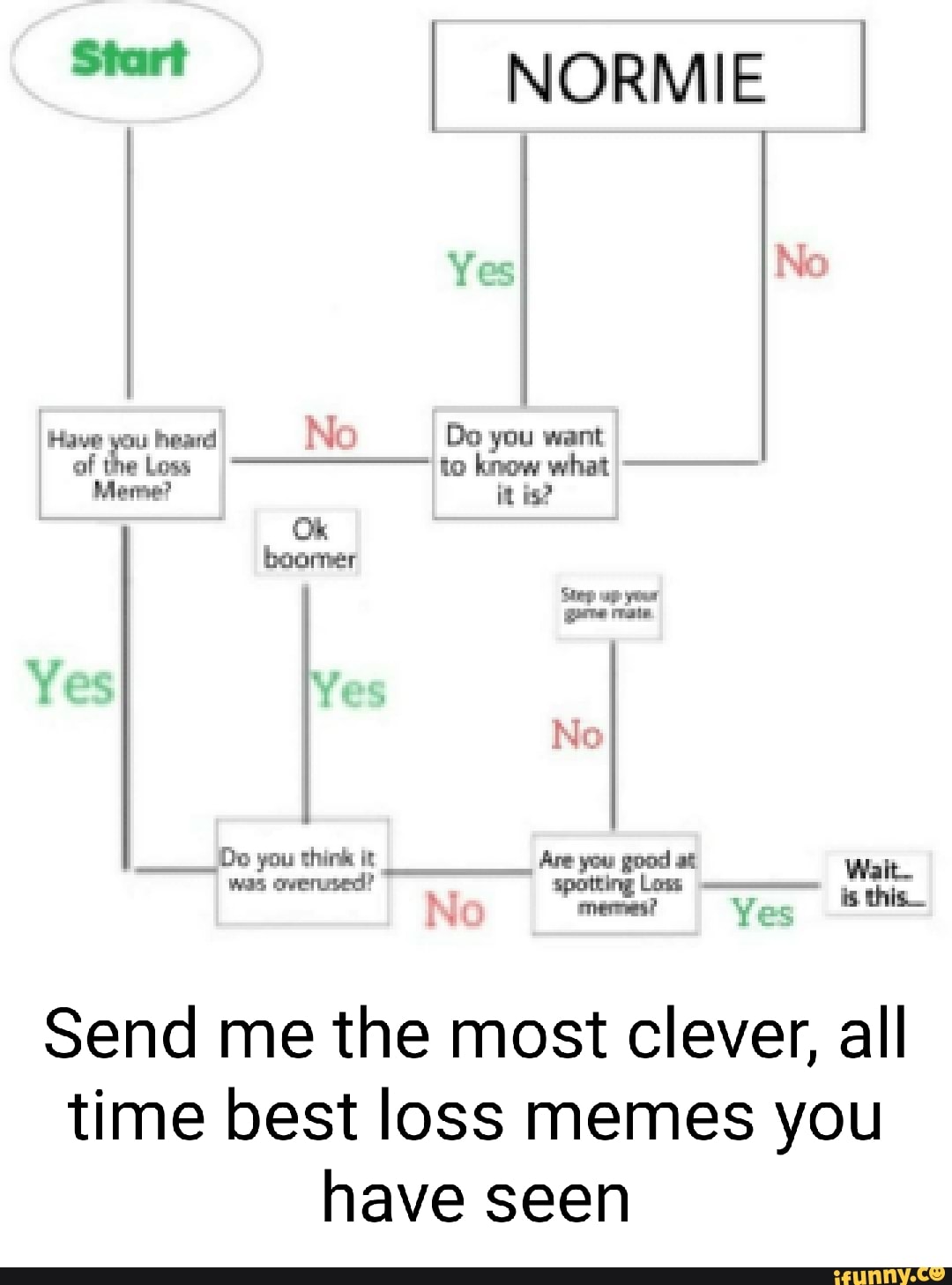 Start NORMIE Yes Ne Have you al the 1 heard Loss, No Do to you know