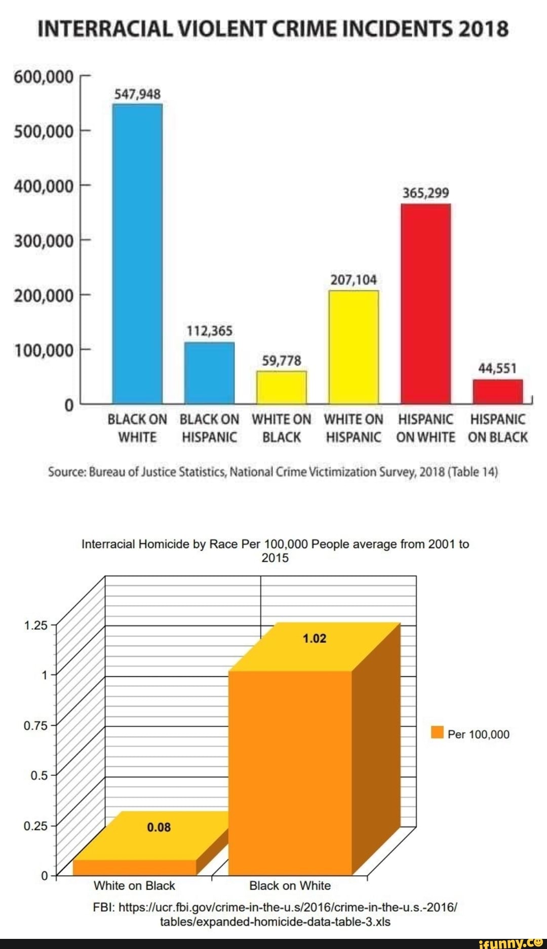 INTERRACIAL VIOLENT CRIME INCIDENTS 2018 600,000 500,000 400,000 ...