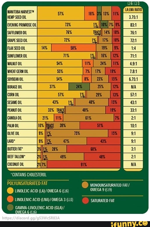 RATIO * CONTAINS CHOLESTEROL ATED FAT MONOUNSATURATED FAI/ LINOLEIC