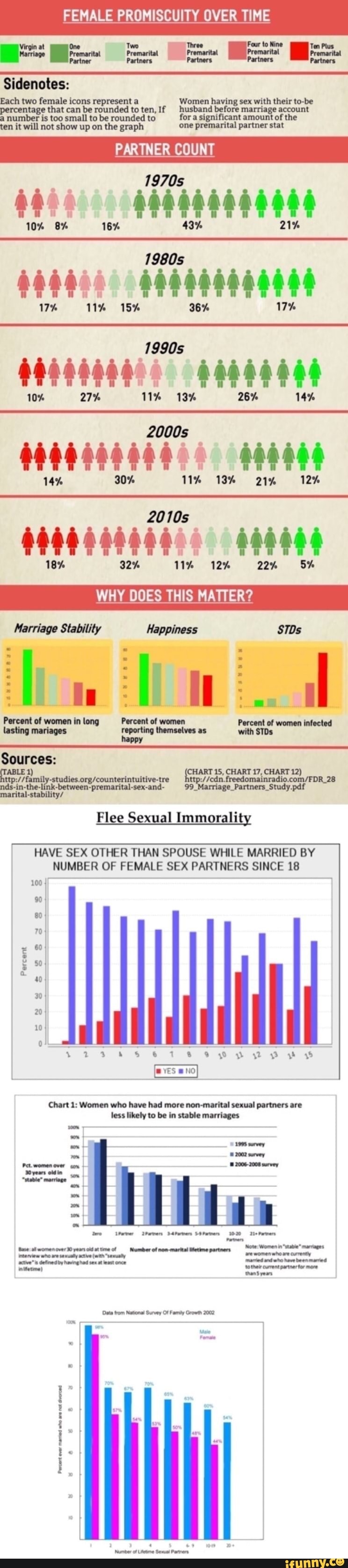 FEMALE PROMISCUITY OVER TIME mara Premarital Premarital Sidenotes: Each two  female icons represent Women laving sex