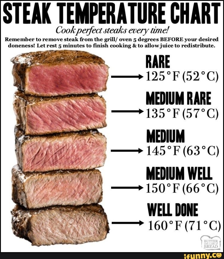 Steak Doneness Guide & Temperature Charts