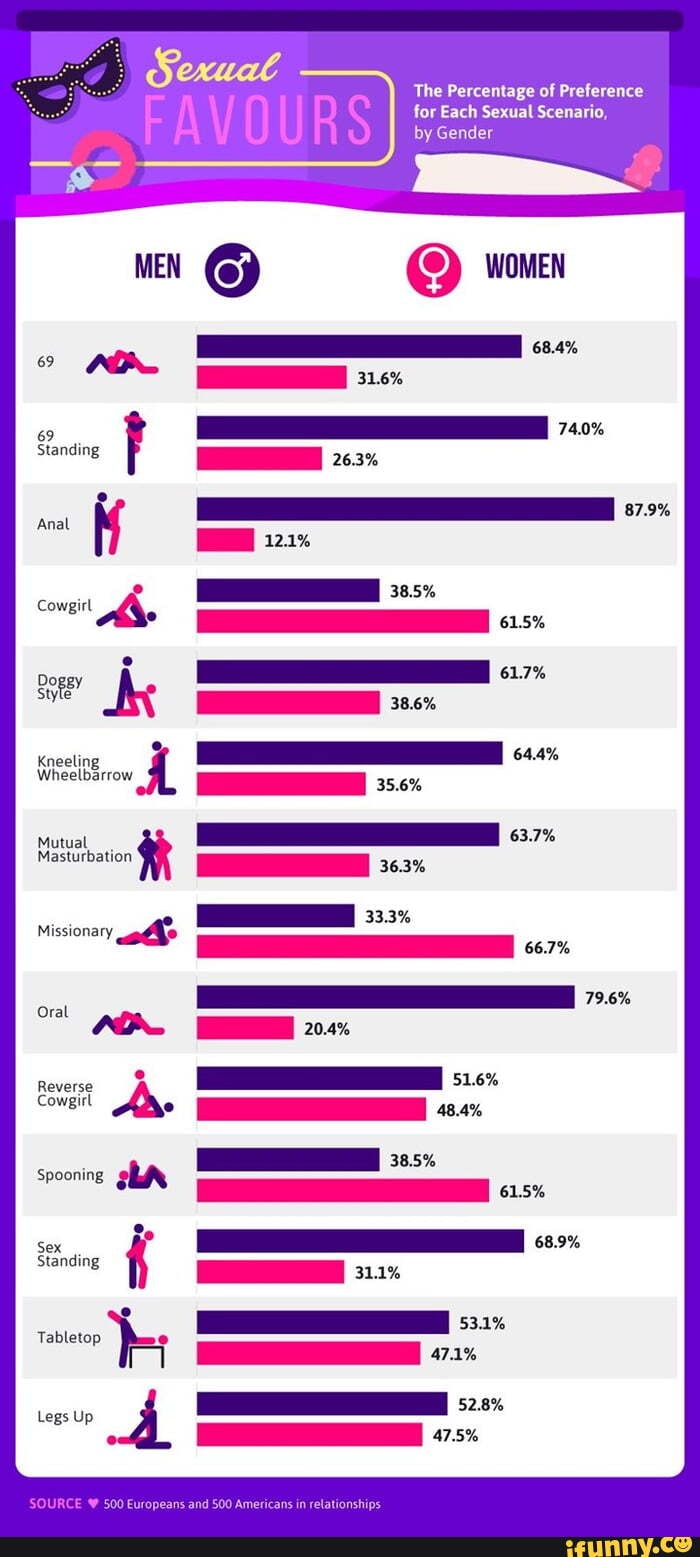 Se The Percentage of Preference Each Sexual Scemario, by Gender 87.9%  FAVOURS) 69 69 Standing